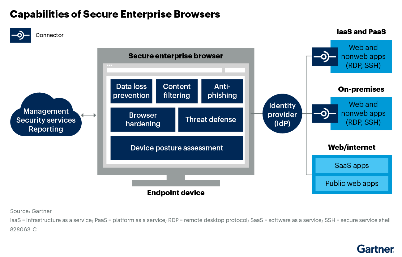 Innovation Insight: Secure Enterprise Browsers